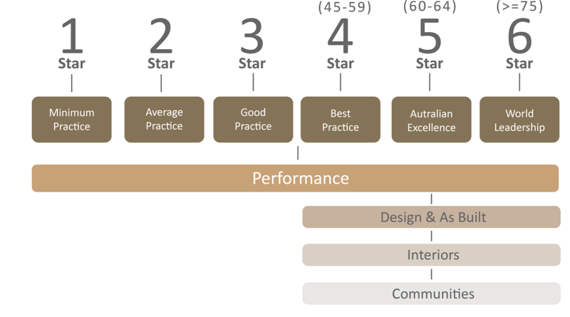 diagram of Green Star Overview