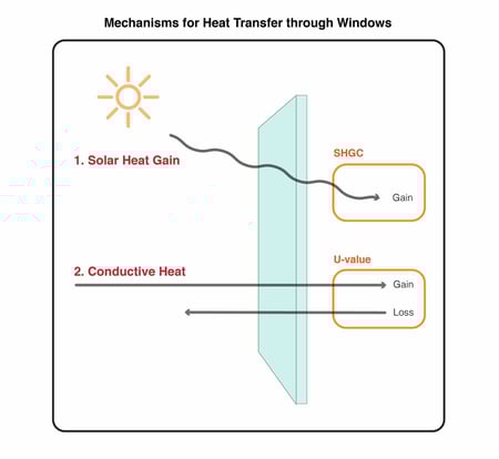 Diagram of double glazed window