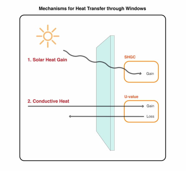 Diagram of heat transfer through windows