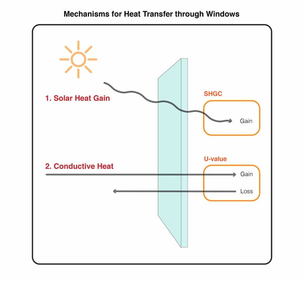 Diagram of double glazed window