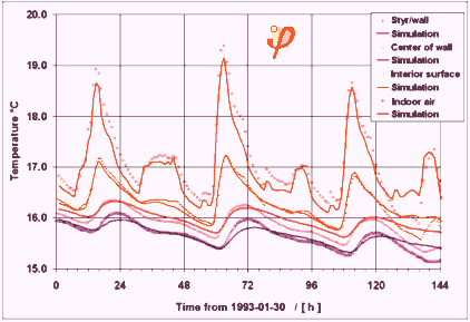 Passive House Internal Heating Samples