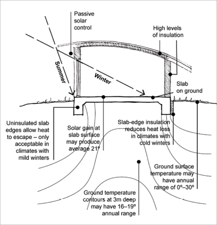 diagram of thermal mass concept