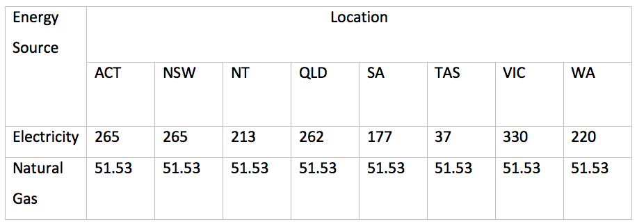 Table for different methods of compliance