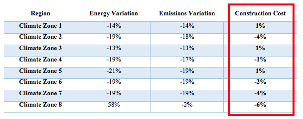 Table of estimated cost changes with NCC fabric changes