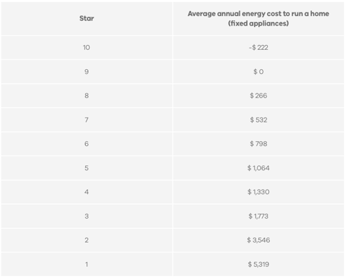 How much money you can save using the residential efficiency scorecard