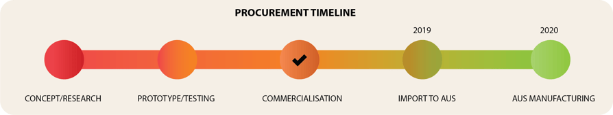 Diagram of self-healing concrete procurement timeline