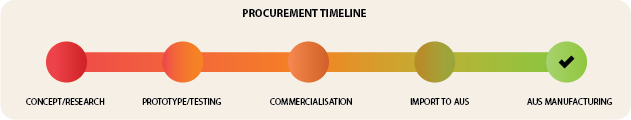 Diagram of Suntuitive Timeline Procurement