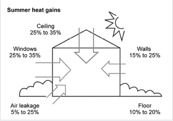 Diagram depicting summer heat gains