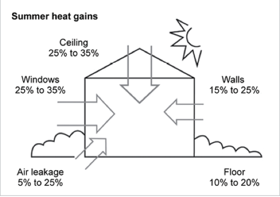 How to keep your home cool next summer