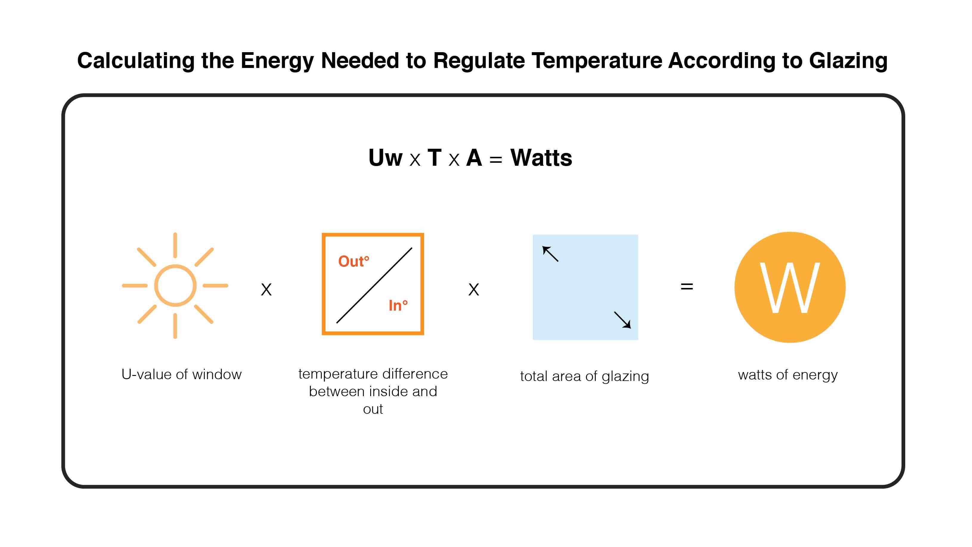 Diagram to calculate energy needed to regulate temperature through glazing