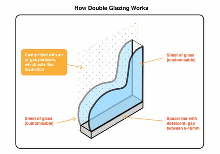 Diagram of double glazed window