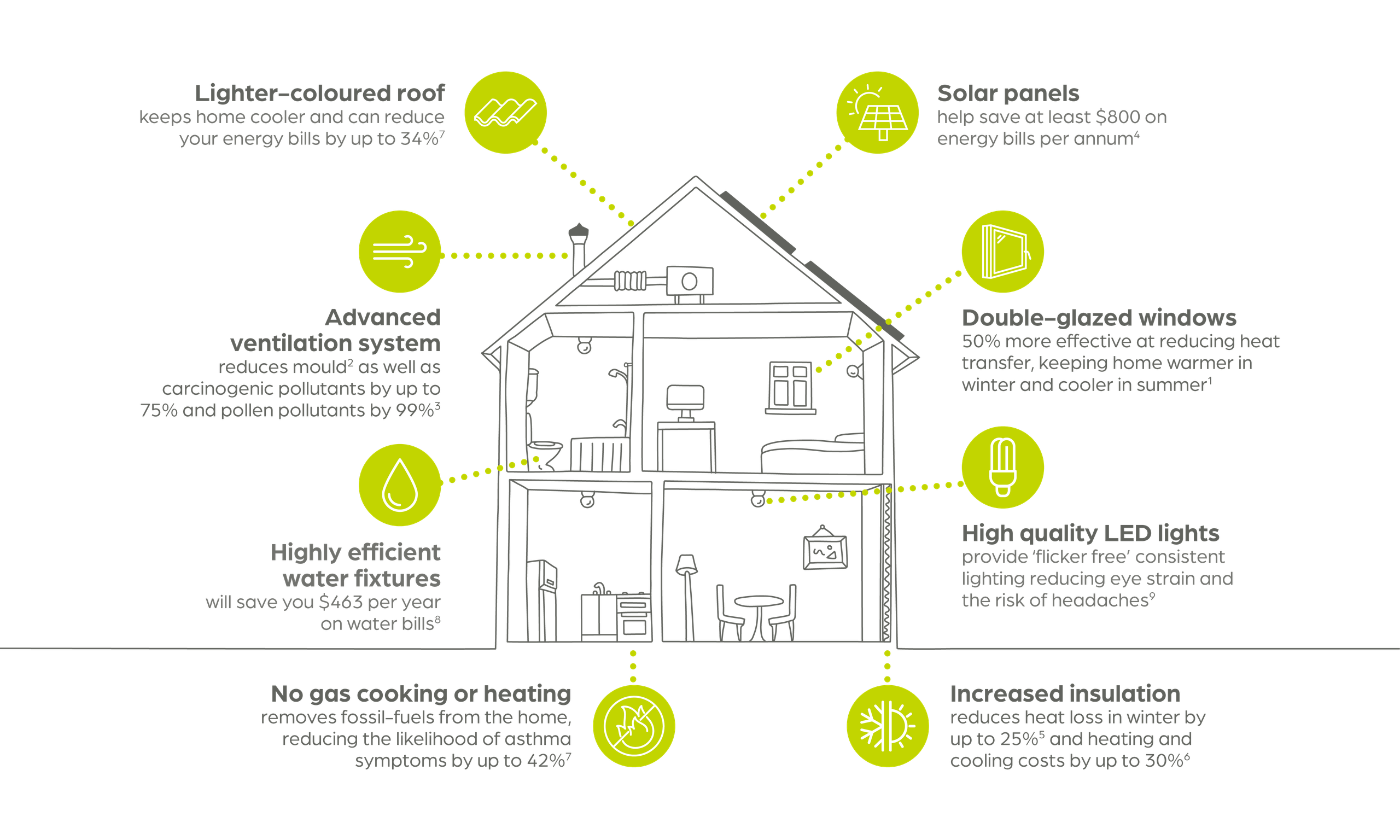 green-star-home-benefits