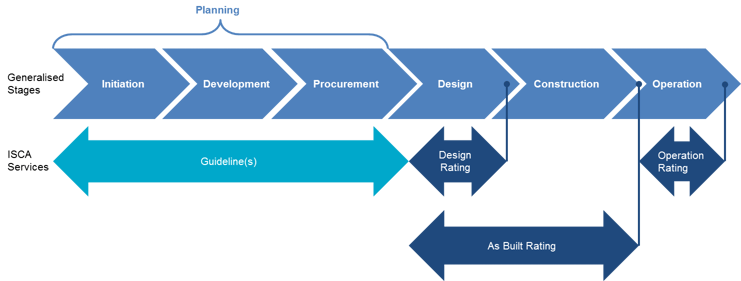 IS Rating Scheme | Infrastructure Sustainability