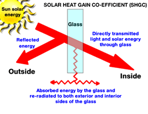 Diagram of Solar Heat Gain Coefficient (SHGC)
