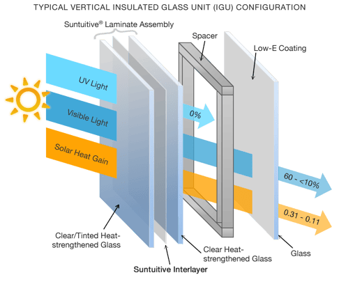 Diagram of suntuitive glass panel composition