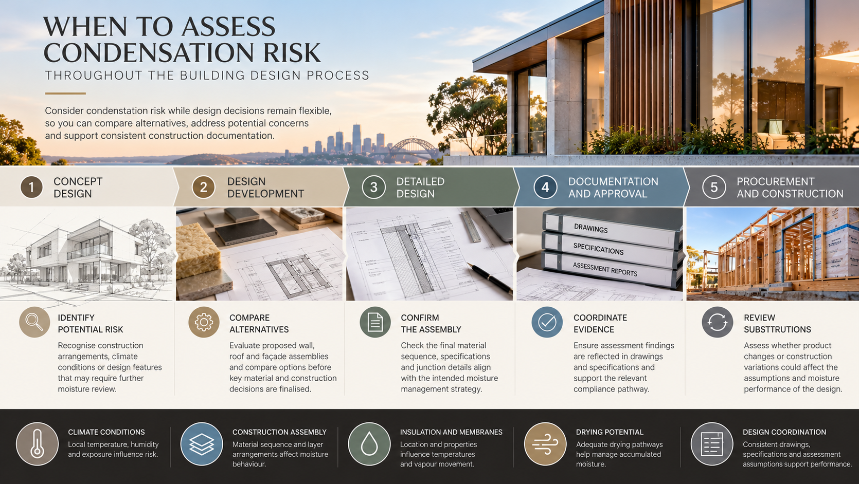 Five stages of building design showing when condensation risk should be considered, from concept design and design development to documentation and construction