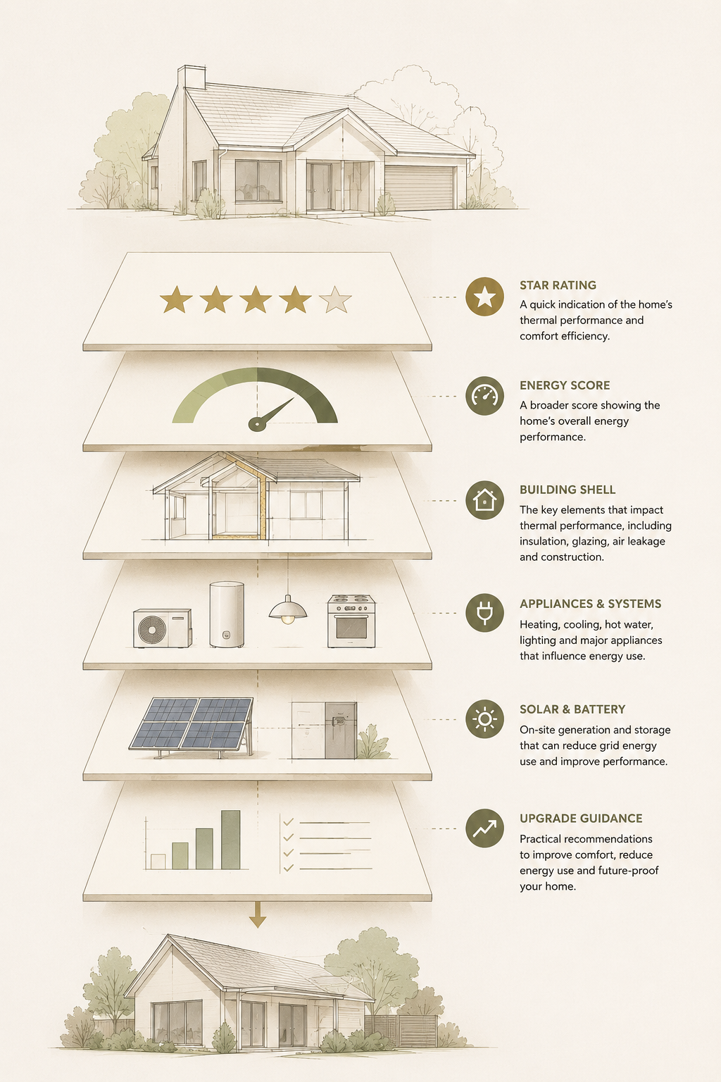 Home Energy Rating Certificate structure for existing Australian homes