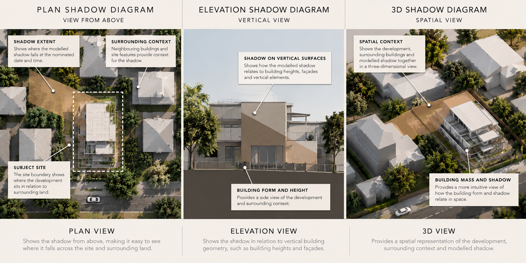 Plan, elevation and 3D shadow diagrams showing different views of the same modelled building shadow condition