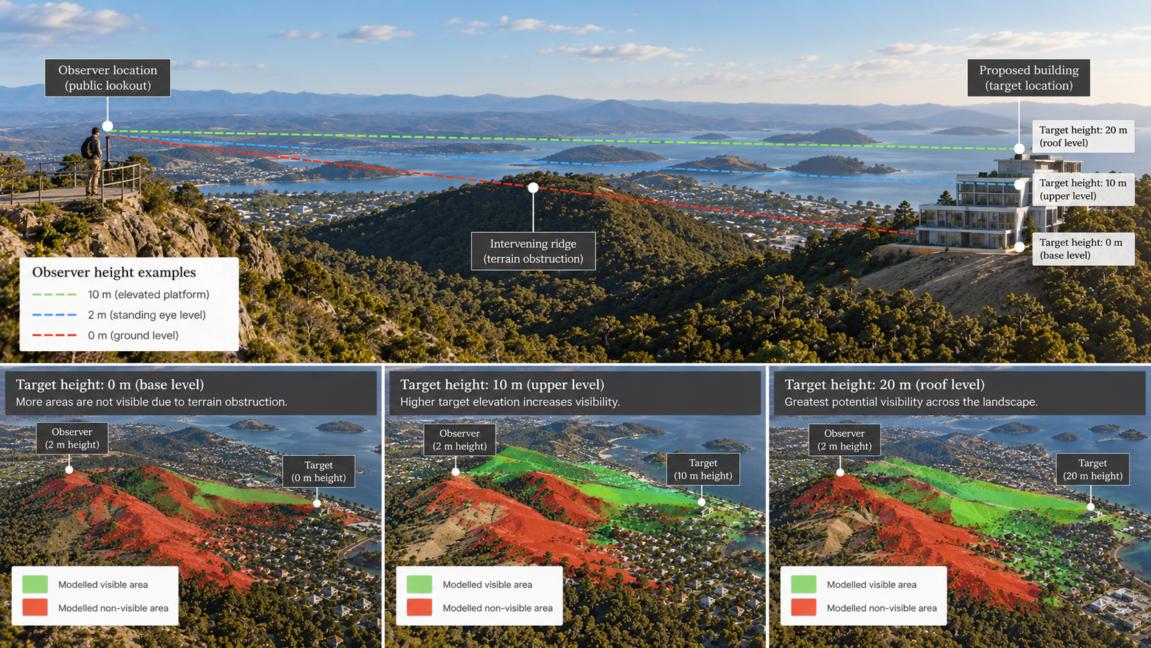 Illustration showing how different observer and target heights change modelled sightlines across a landscape.